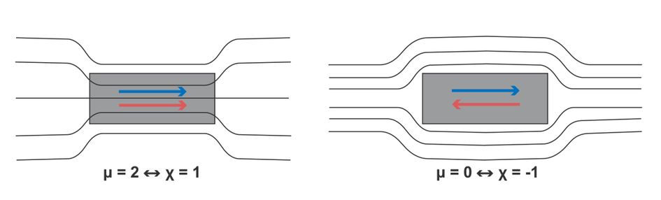 Die Abbildung zeigt den Verlauf der Feldlinien des Magnetfeldes H in Gegenwart eines para- bzw. ferromagnetisches ... Die Abbildung zeigt den Verlauf der Feldlinien des Magnetfeldes H in Gegenwart eines para- bzw. ferromagnetisches Materials (μ =2,χ=1) (links) und in Gegenwart eines Supraleiters mit (μ =0, χ =-1) (rechts). Dabei ist das ursprünglich einfallende Feld als blauer Pfeil eingezeichnet und die Magnetisierung als roter Pfeil.
In einem ferromagnetischen Material ist die Magnetisierung positiv und damit dem ursprünglichen Feld gleichgerichtet. Dies ist immer der Fall, wenn χ > 0, das Material also das Magnetfeld in gleicher Richtung "aufnimmt" und damit verstärkt.
In einem Diamagneten dagegen ist die Magnetisierung dem einfallenden Feld gerade entgegengerichtet. Das aufgenommene Feld ist negativ und damit χ < 0.
Während die positive Feldverstärkung sogar ein Vielfaches größer sein kann als das einfallende Feld ist die negative Abschwächung maximal bis zur vollständigen Kompensation des Feldes möglich. Diese vollständige Kompensation tritt in Supraleitern auf. Für den Supraleiter gilt χ = -1. Somit μ = 0. Der Supraleiter lässt also gar kein Feld durch. Ein Supraleiter ist demnach ein "perfekter Diamagnet".