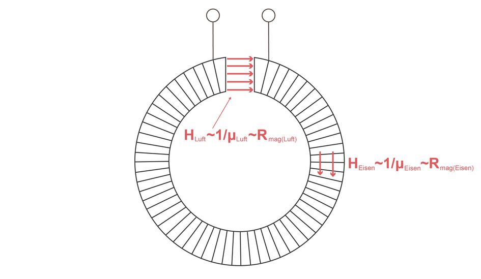 Eine lange ringförmige Spule mit einem Eisenkern stellt einen magnetischen Widerstand dar. Ein Luftspalt ... Eine lange ringförmige Spule mit einem Eisenkern stellt einen magnetischen Widerstand dar. Ein Luftspalt bildet ebenso einen magnetischen Widerstand. Da die magnetische Permeabilität der Luft wesentlich kleiner ist als die Permeabilität des Eisens, ist der magnetische Widerstand des Luftspalts größer als der Widerstand des Eisenkerns. Wird der Luftspalt verkleinert, sinkt der Widerstand des Luftspalts.